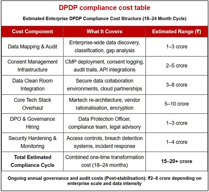 DPDP is no longer a legal sidebar. It is becoming a structural cost of ...